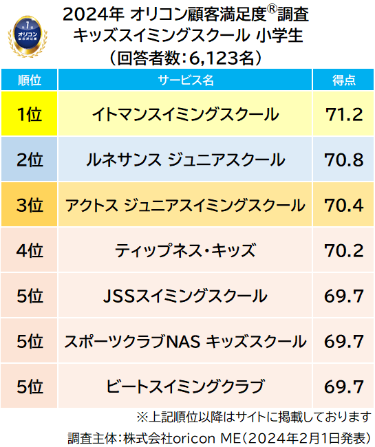 『小学生』総合ランキング（2024年 オリコン顧客満足度®調査 キッズスイミングスクール）