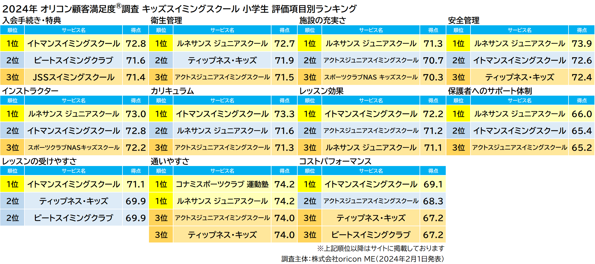 『小学生』評価項目別ランキング（2024年 オリコン顧客満足度®調査 キッズスイミングスクール）