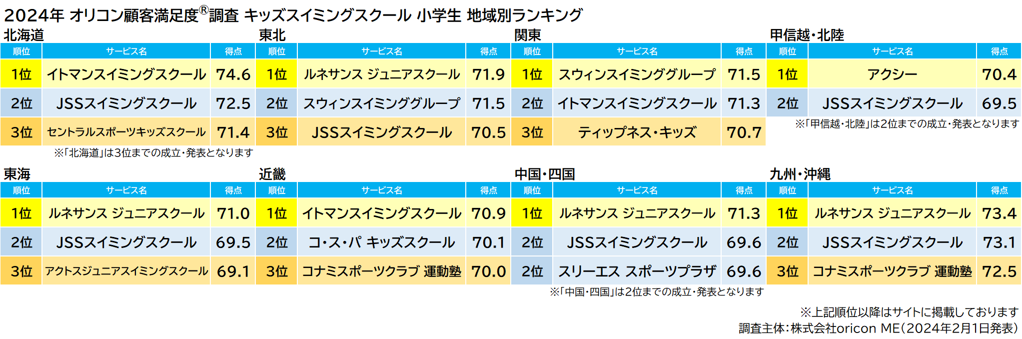 『小学生』地域別ランキング（2024年 オリコン顧客満足度®調査 キッズスイミングスクール）