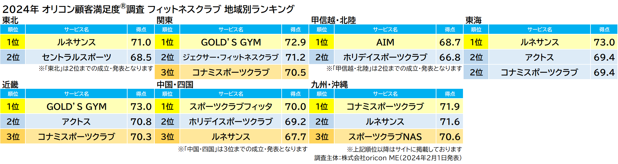 『フィットネスクラブ』地域別ランキング（2024年 オリコン顧客満足度®調査）