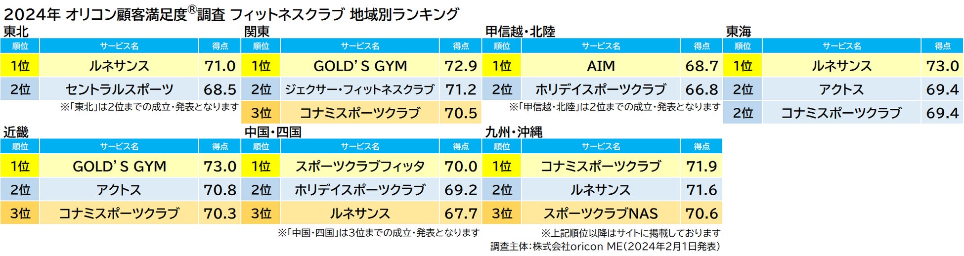 『フィットネスクラブ』地域別ランキング(2024年 オリコン顧客満足度®調査)