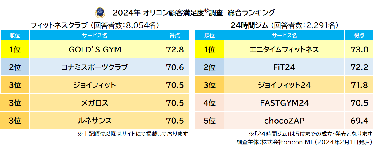 『フィットネスクラブ』『24時間ジム』総合ランキング（2024年 オリコン顧客満足度®調査）