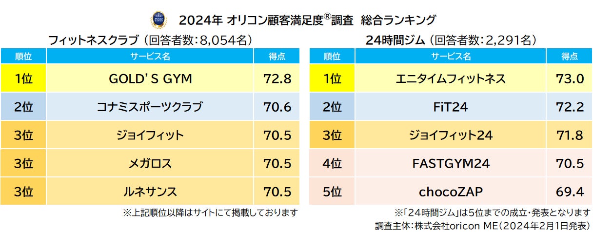 『フィットネスクラブ』『24時間ジム』総合ランキング(2024年 オリコン顧客満足度®調査)