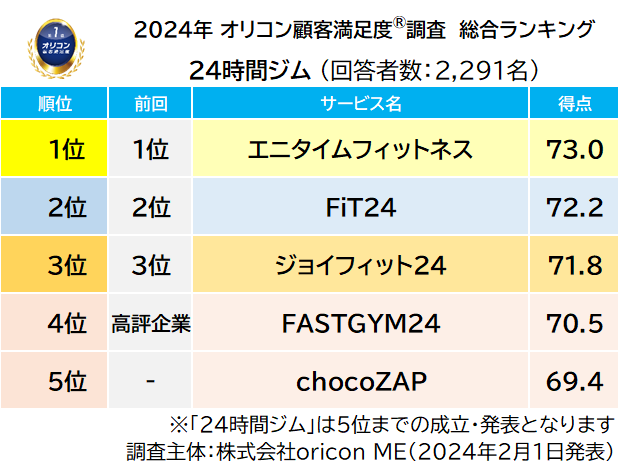 『24時間ジム』総合ランキング（2024年 オリコン顧客満足度®調査）