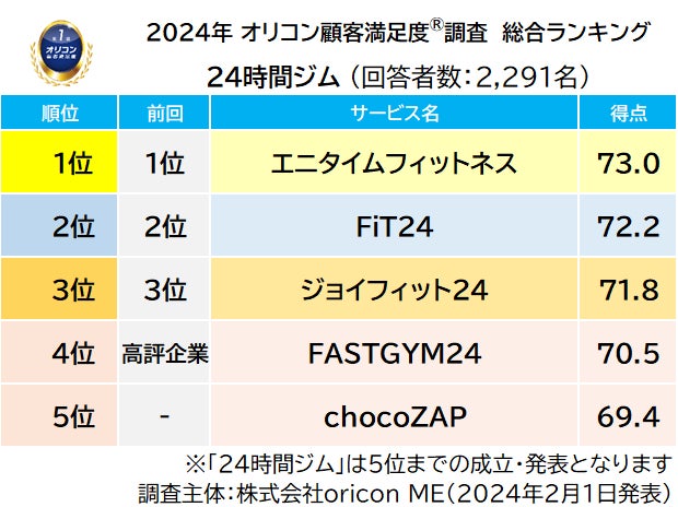 『24時間ジム』総合ランキング(2024年 オリコン顧客満足度®調査)
