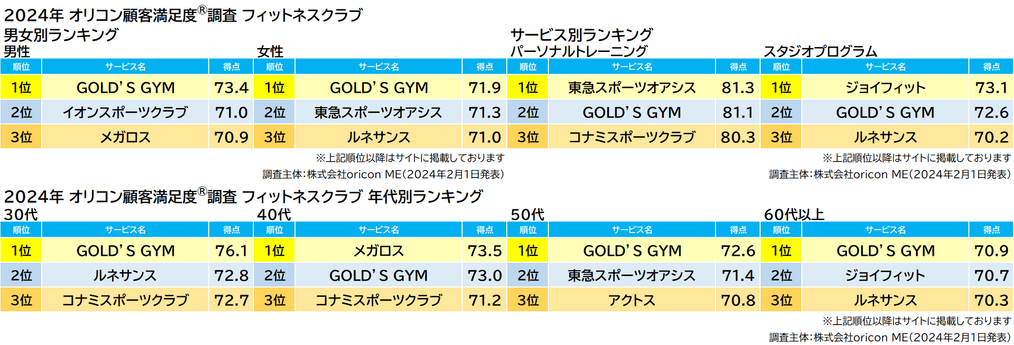 『フィットネスクラブ』男女別／サービス別／年代別ランキング（2024年 オリコン顧客満足度®調査）