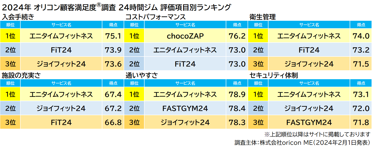 『24時間ジム』評価項目別ランキング（2024年 オリコン顧客満足度®調査）
