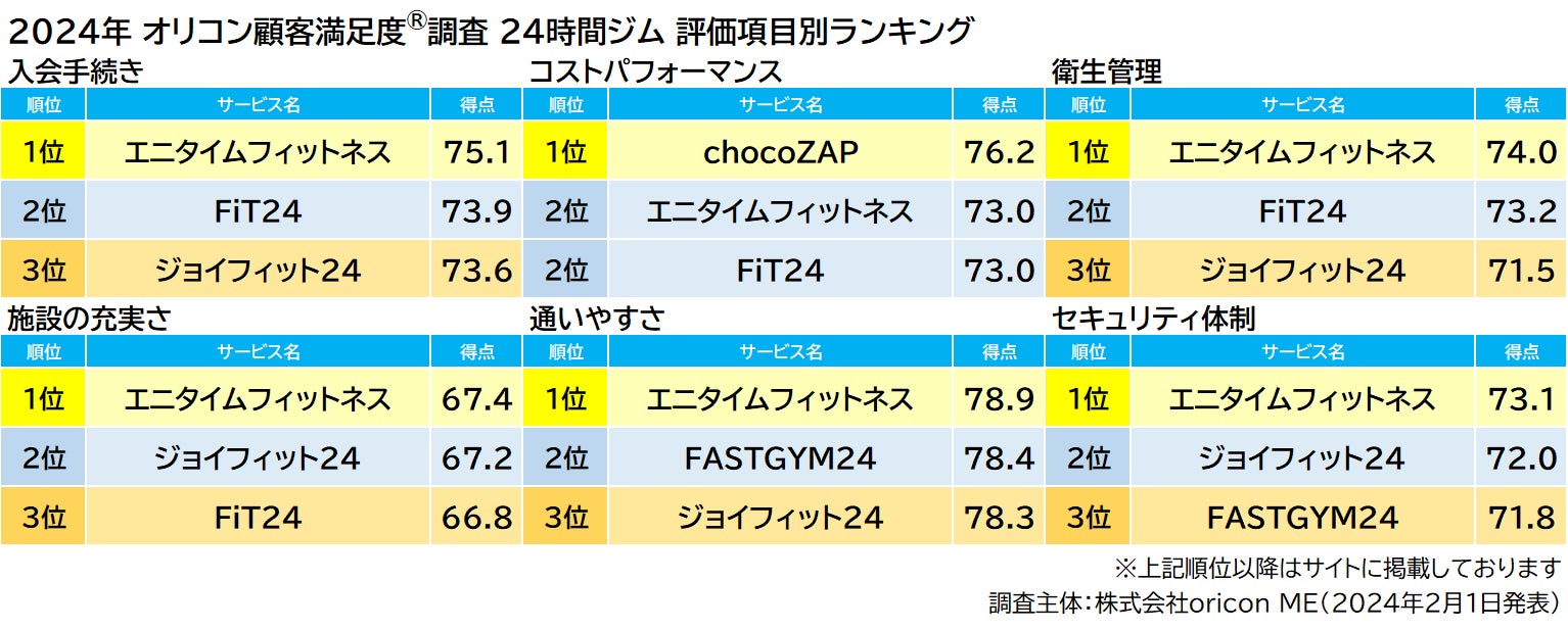 『24時間ジム』評価項目別ランキング(2024年 オリコン顧客満足度®調査)