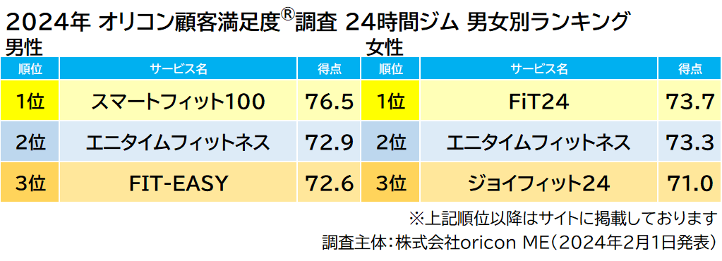 『24時間ジム』男女別ランキング（2024年 オリコン顧客満足度®調査）