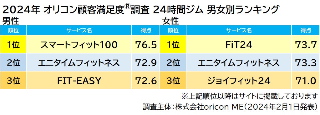 『24時間ジム』男女別ランキング(2024年 オリコン顧客満足度®調査)