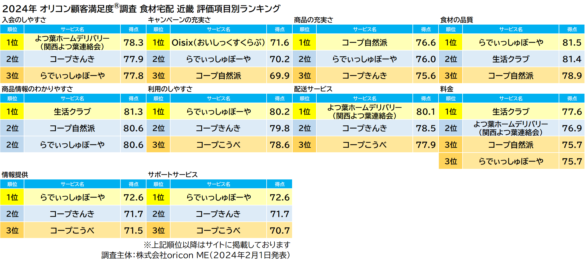 食材宅配 近畿 評価項目別ランキング（2024年 オリコン顧客満足度®調査）