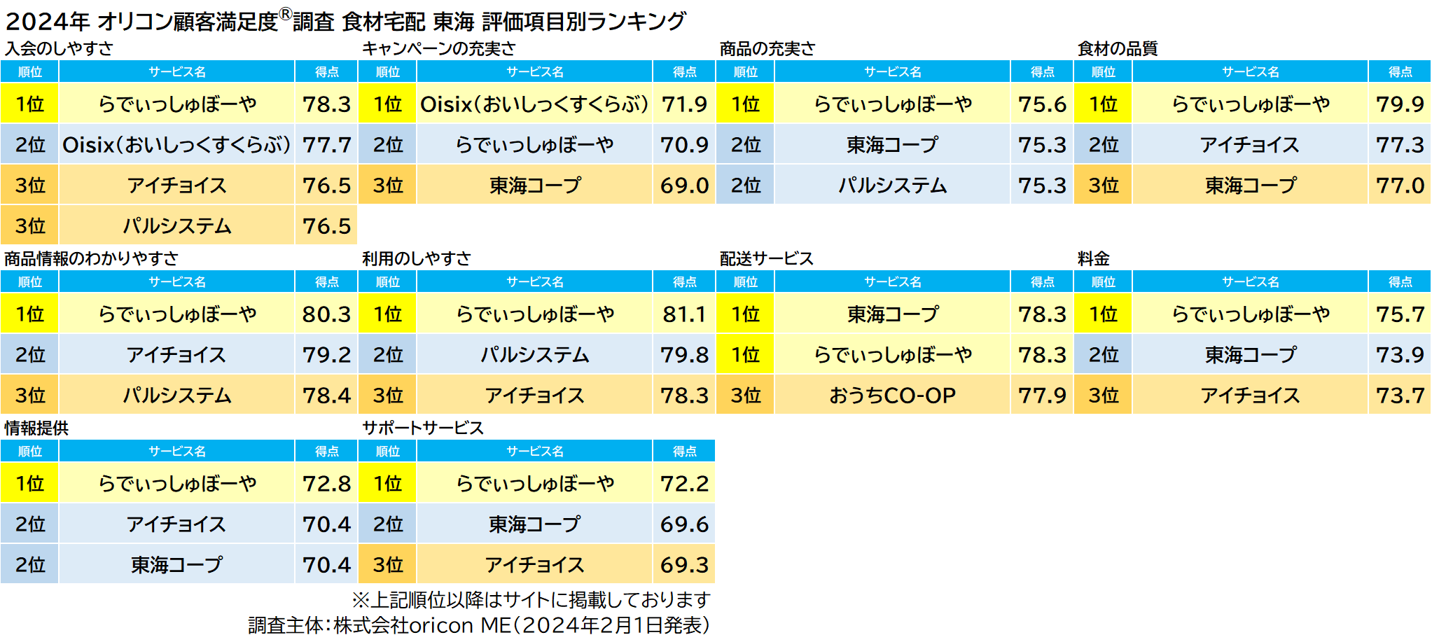 食材宅配 東海 評価項目別ランキング（2024年 オリコン顧客満足度®調査）