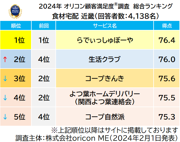 食材宅配 近畿 総合ランキング（2024年 オリコン顧客満足度®調査）