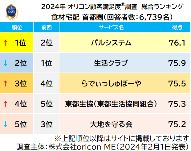 食材宅配 首都圏 総合ランキング（2024年 オリコン顧客満足度®調査）