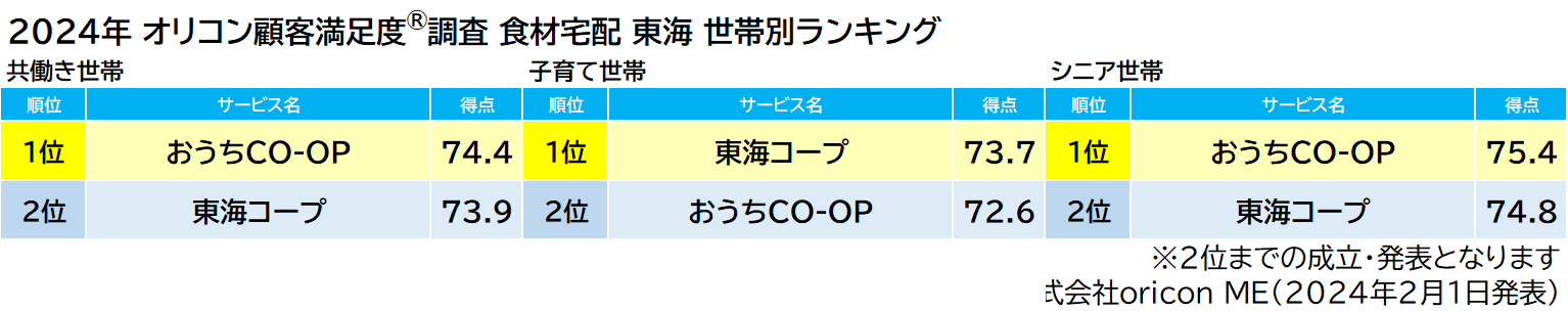 食材宅配 東海 部門別ランキング（2024年 オリコン顧客満足度®調査）