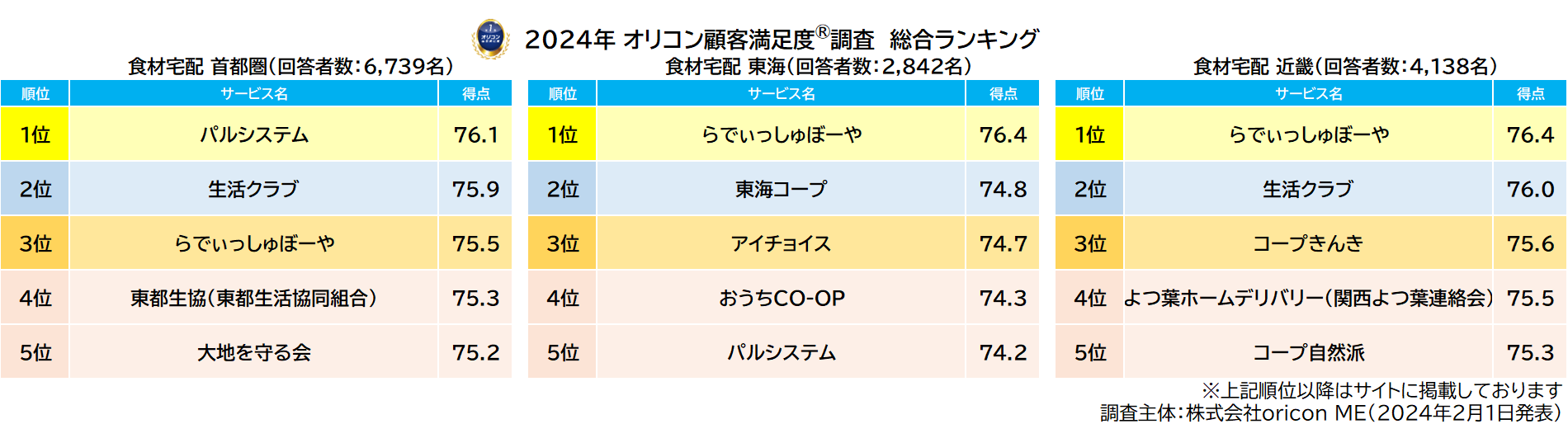 食材宅配 首都圏 東海 近畿 総合ランキング（2024年 オリコン顧客満足度®調査）