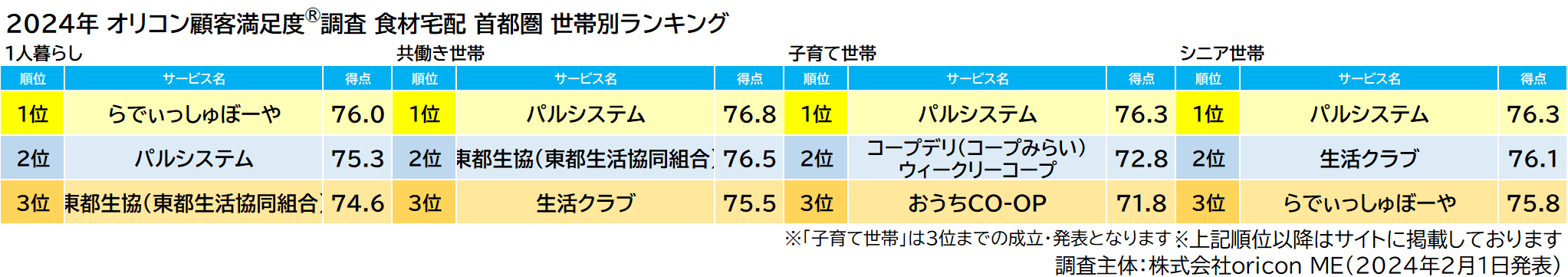 4）食材宅配 首都圏 部門別ランキング（2024年 オリコン顧客満足度®調査）