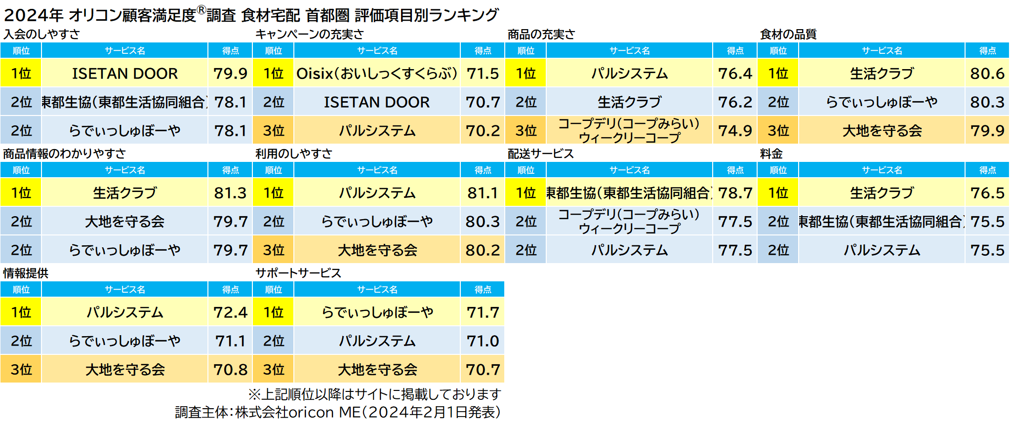 食材宅配 首都圏 評価項目別ランキング（2024年 オリコン顧客満足度®調査）