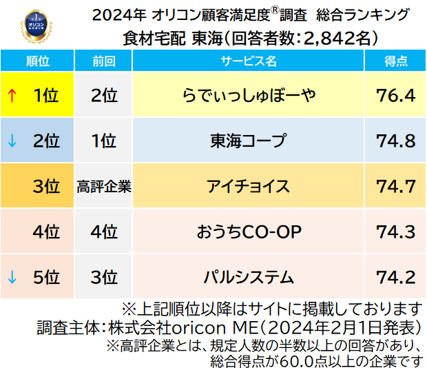 食材宅配 東海 総合ランキング（2024年 オリコン顧客満足度®調査）