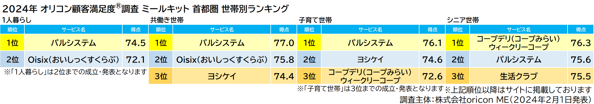 ミールキット 首都圏 部門別ランキング（2024年 オリコン顧客満足度®調査）