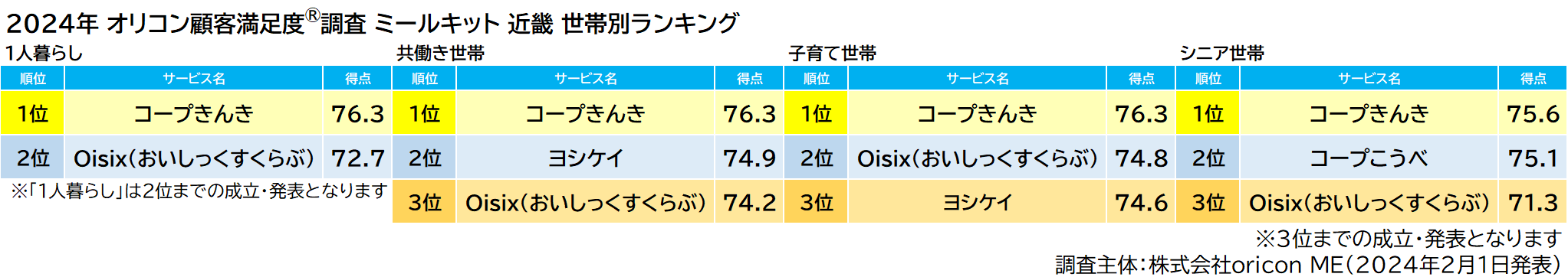 ミールキット 近畿 部門別ランキング（2024年 オリコン顧客満足度®調査）