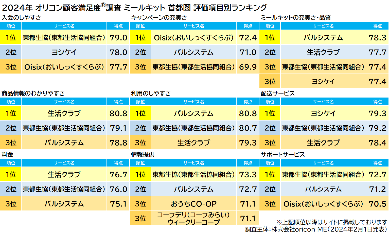 ミールキット 首都圏 評価項目別ランキング（2024年 オリコン顧客満足度®調査）