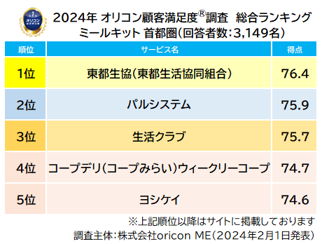 ミールキット 首都圏 総合ランキング（2024年 オリコン顧客満足度®調査）