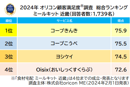 ミールキット 近畿 総合ランキング（2024年 オリコン顧客満足度®調査）