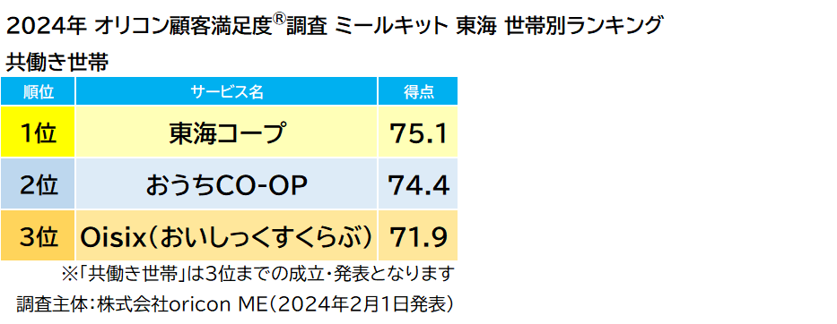 ミールキット 東海 部門別ランキング（2024年 オリコン顧客満足度®調査）
