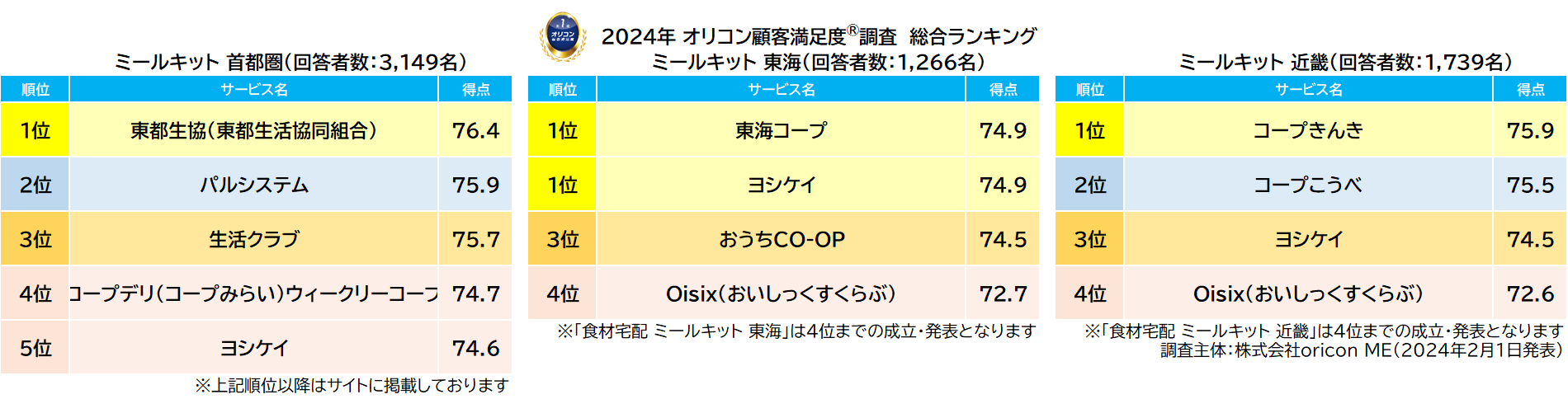 ミールキット 首都圏 東海 近畿 総合ランキング（2024年 オリコン顧客満足度®調査）