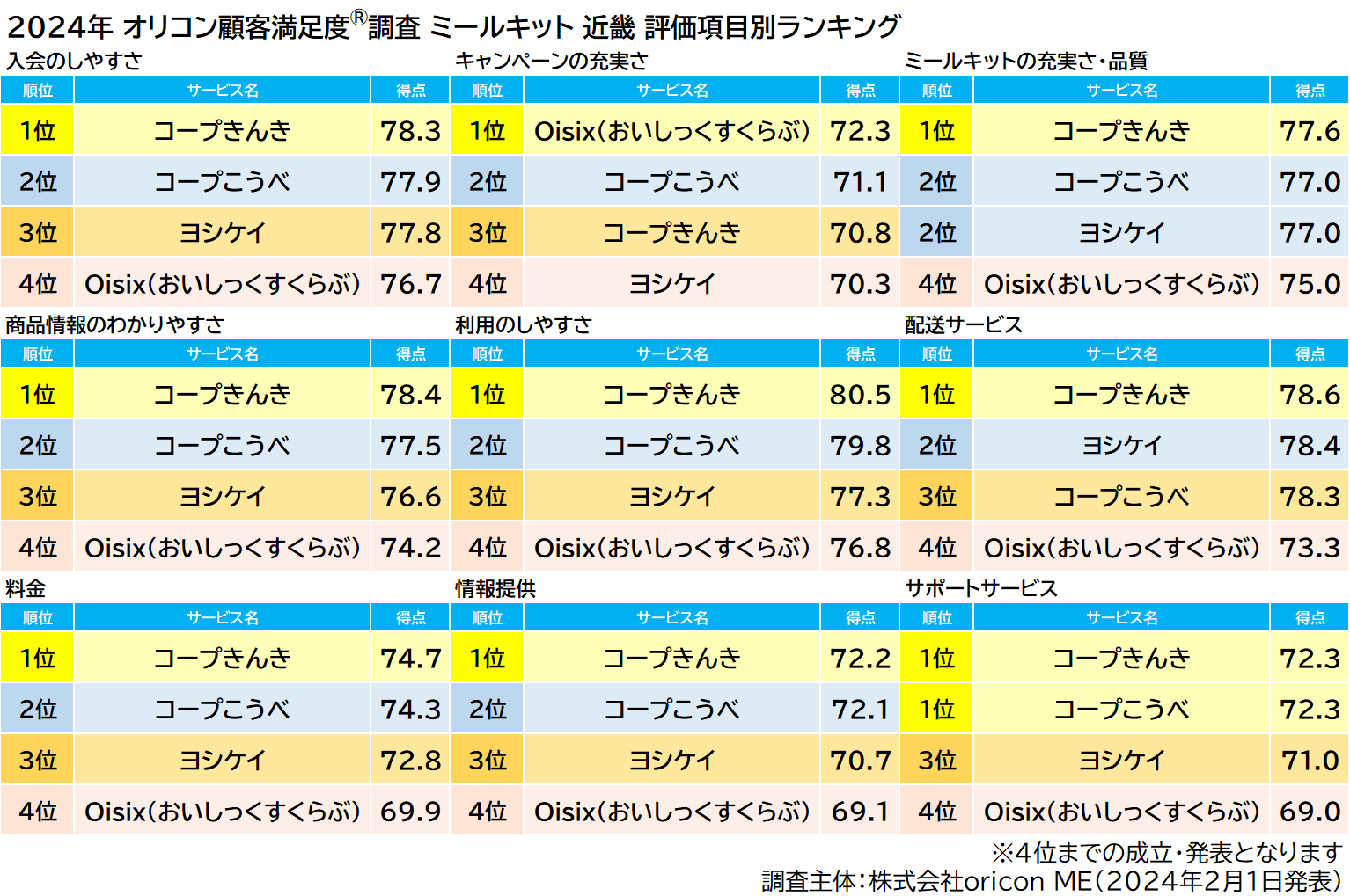 ミールキット 近畿 評価項目別ランキング（2024年 オリコン顧客満足度®調査）