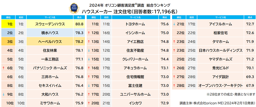 ハウスメーカー 注文住宅 総合（オリコン顧客満足度）
