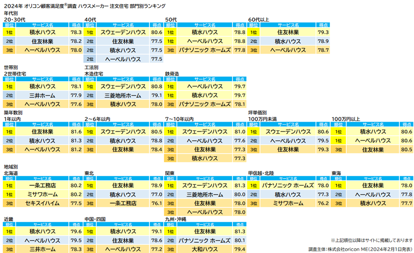 ハウスメーカー 注文住宅 部門別（オリコン顧客満足度）