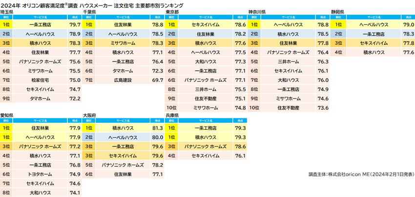 ハウスメーカー 注文住宅 主要都市別（オリコン顧客満足度）