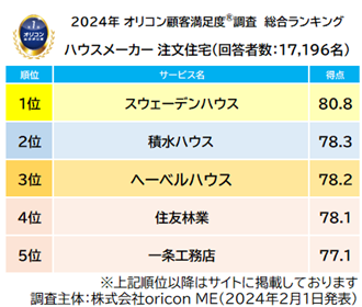 ハウスメーカー 注文住宅 総合TOP5（オリコン顧客満足度）