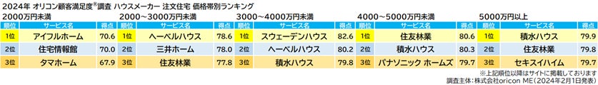 ハウスメーカー 注文住宅 価格帯別(オリコン顧客満足度)