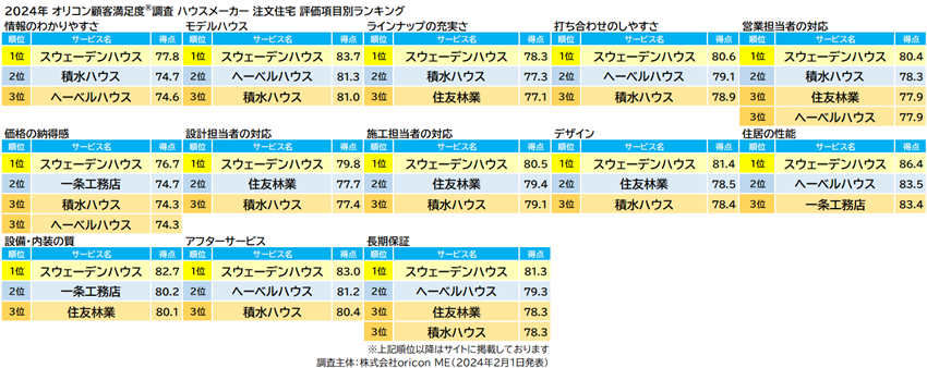 ハウスメーカー 注文住宅 評価項目別（オリコン顧客満足度）