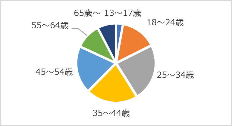 視聴者の年齢層（単位：万人）