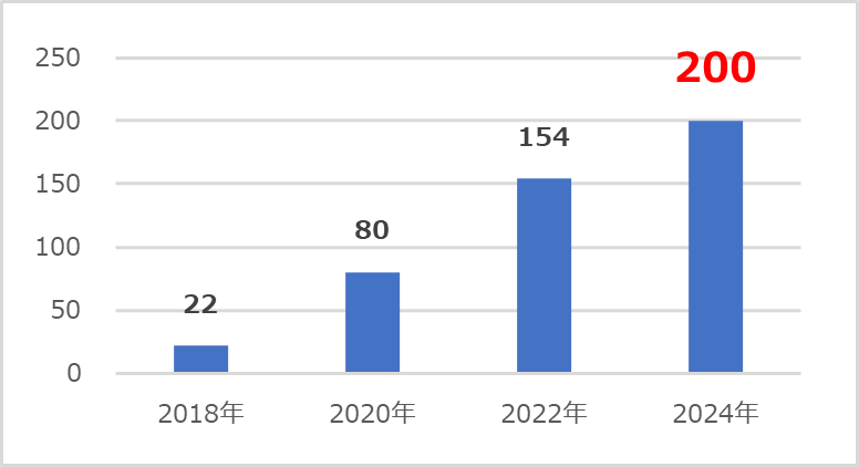 チャンネル登録者数（単位：万人）