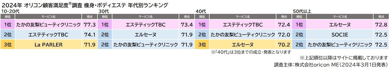 痩身・ボディエステ 年代別ランキング（オリコン顧客満足度）