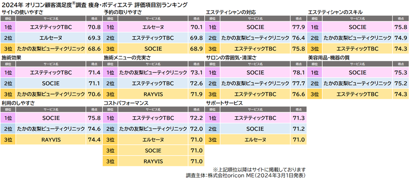 瘦身・ボディエステ 評価項目別ランキング（オリコン顧客満足度）