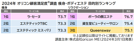 痩身・ボディエステ 目的別ランキング（オリコン顧客満足度）
