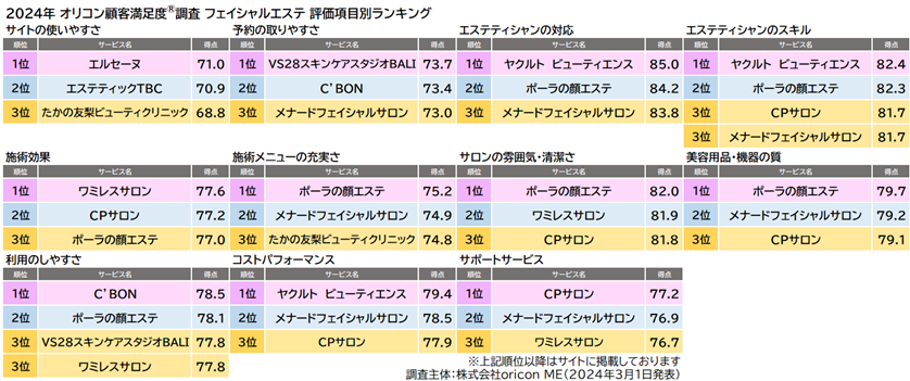 フェイシャルエステ 評価項目別ランキング（オリコン顧客満足度）