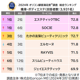痩身・ボディエステ 総合ランキング（オリコン顧客満足度）