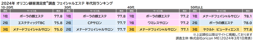 フェイシャルエステ 年代別ランキング（オリコン顧客満足度）