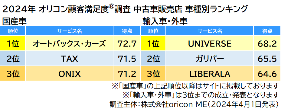 車種別ランキング（2024年 オリコン顧客満足度®調査 中古車販売店）