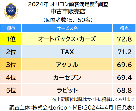 総合ランキング（2024年 オリコン顧客満足度®調査 中古車販売店）