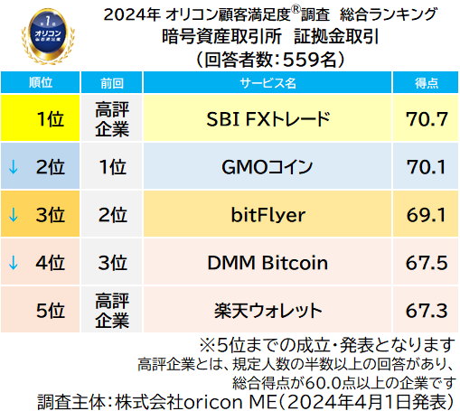 2024年 満足度の高い『暗号資産取引所』ランキング｜現物取引は