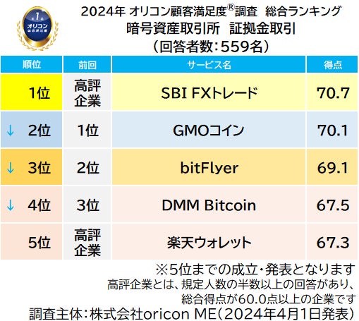 2024年 オリコン顧客満足度調査 暗号資産取引所 証拠金取引 ランキング