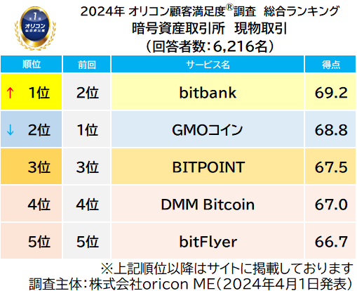 2024年 オリコン顧客満足度調査 暗号資産取引所 現物取引 ランキング